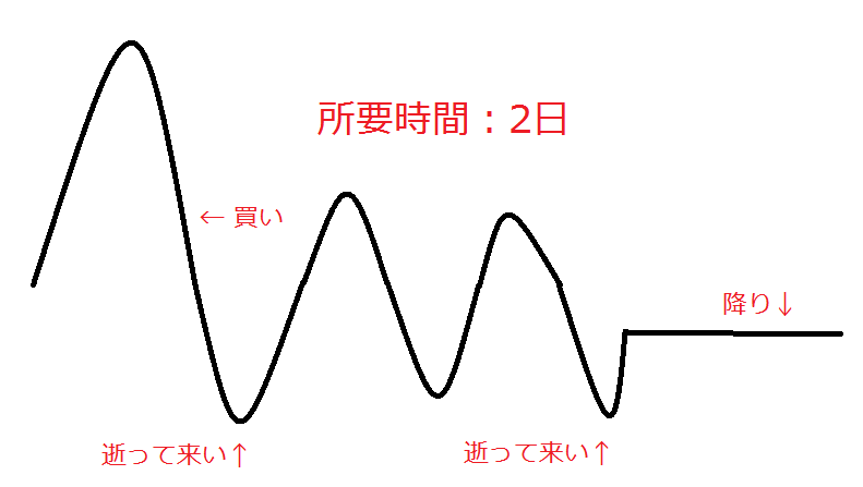 株の専門用語 やれやれ売り の詳細解説と株を持ち越してしまう理由 株ブログ ニュース