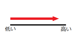 自動車依存度の棒グラフ【高い】