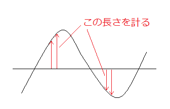 デジタル方式の波形の概念