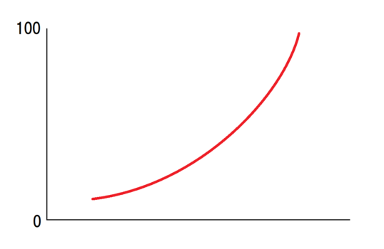 幾何級数の上昇グラフ