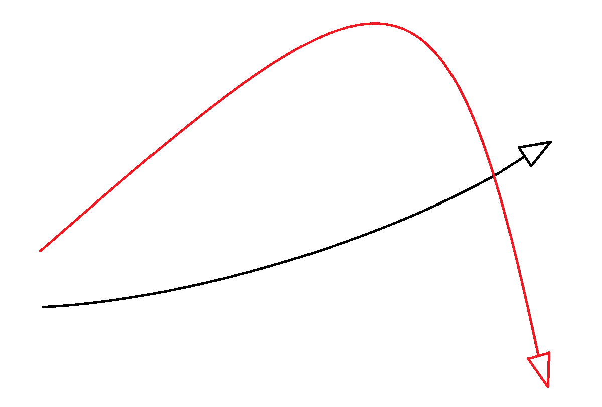 矛盾した方向性を示す2本のグラフ
