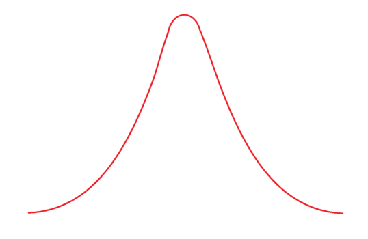 正規分布曲線