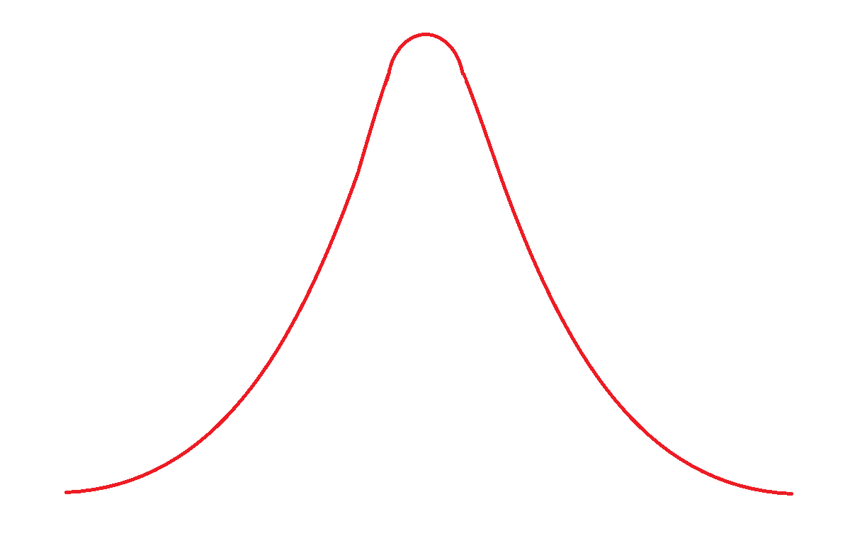 正規分布曲線