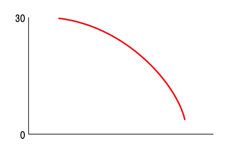 幾何級数の下降グラフ
